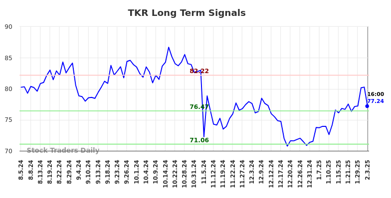 TKR Long Term Analysis for February 3 2025