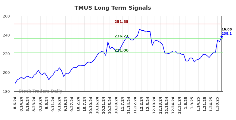 TMUS Long Term Analysis for February 3 2025