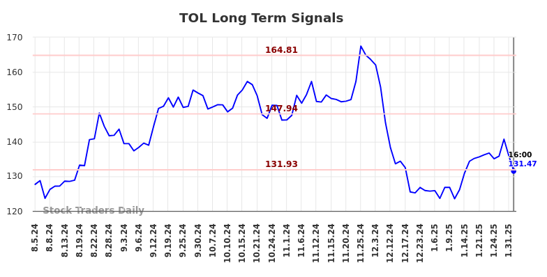 TOL Long Term Analysis for February 3 2025