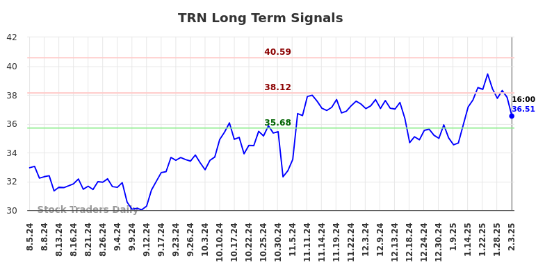 TRN Long Term Analysis for February 3 2025