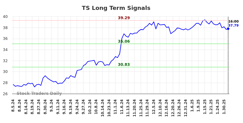 TS Long Term Analysis for February 3 2025