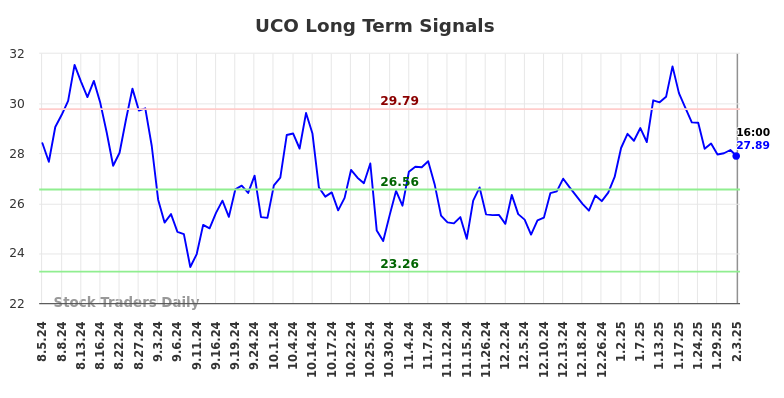 UCO Long Term Analysis for February 3 2025