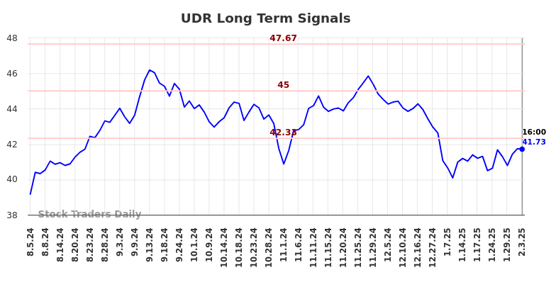 UDR Long Term Analysis for February 3 2025