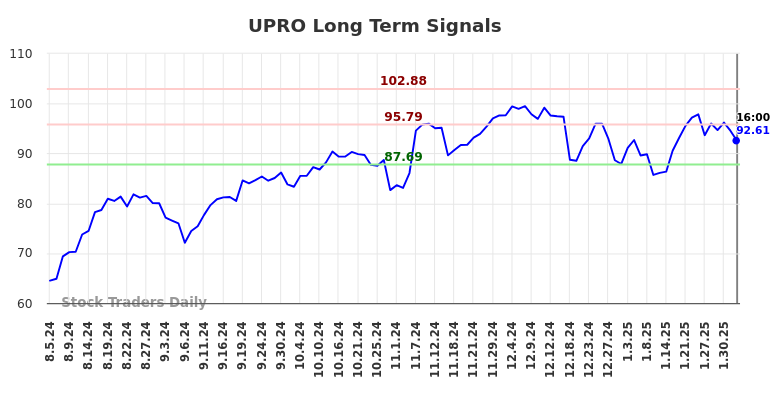 UPRO Long Term Analysis for February 3 2025