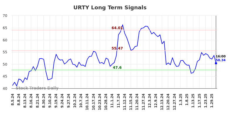 URTY Long Term Analysis for February 3 2025