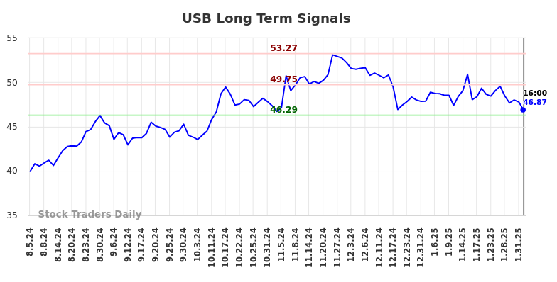 USB Long Term Analysis for February 3 2025