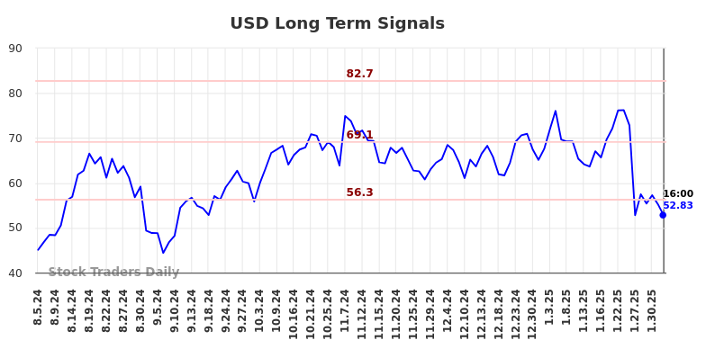 USD Long Term Analysis for February 4 2025