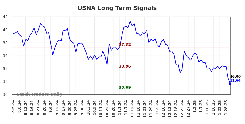 USNA Long Term Analysis for February 4 2025