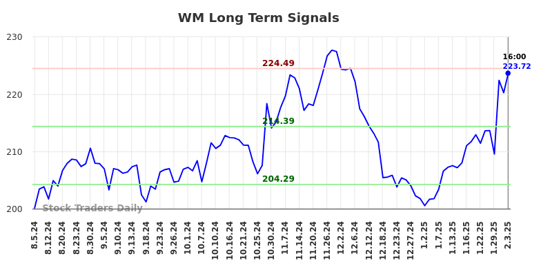 WM Long Term Analysis for February 4 2025