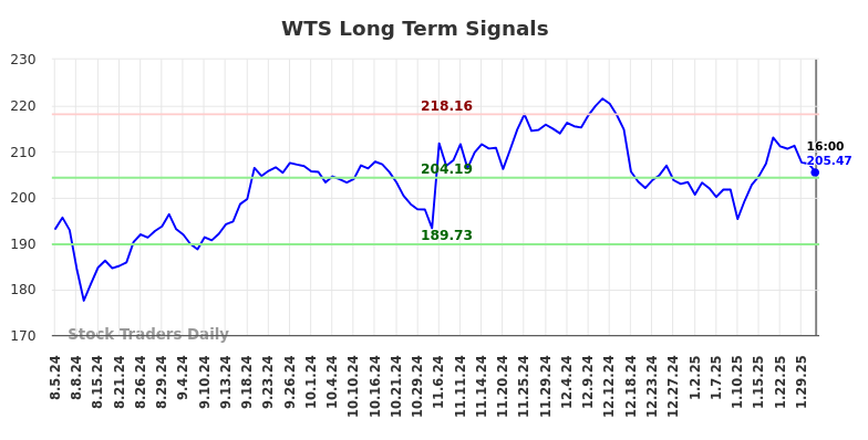 WTS Long Term Analysis for February 4 2025