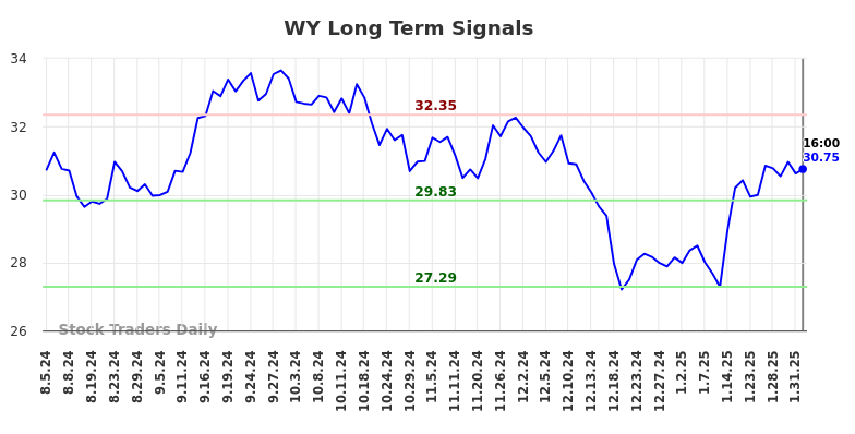 WY Long Term Analysis for February 4 2025