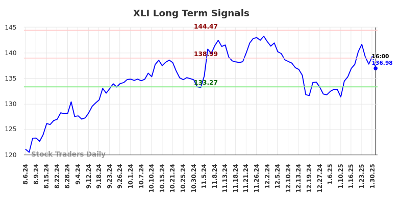 XLI Long Term Analysis for February 4 2025