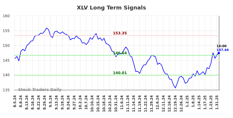 XLV Long Term Analysis for February 4 2025 XLV Long Term Analysis for February 4 2025