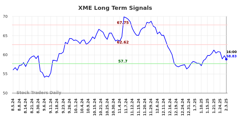 XME Long Term Analysis for February 4 2025