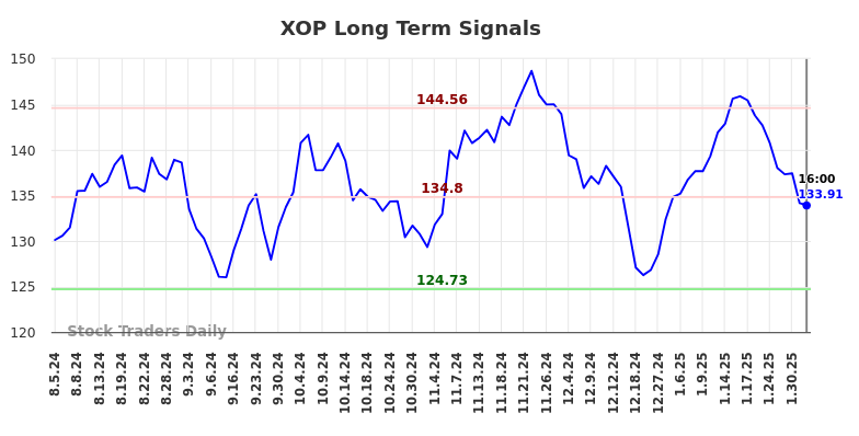 XOP Long Term Analysis for February 4 2025