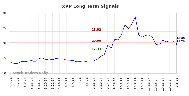 XPP Long Term Analysis for February 4 2025 XPP Long Term Analysis for February 4 2025