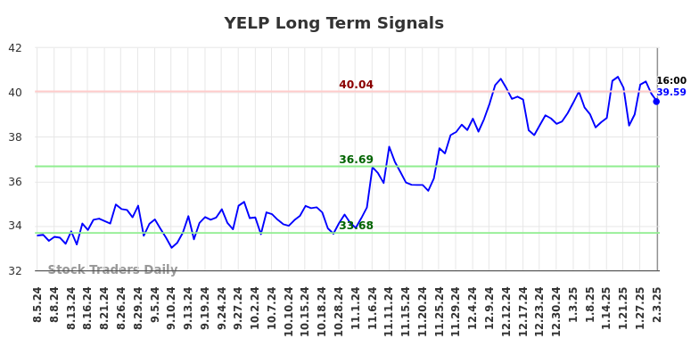 YELP Long Term Analysis for February 4 2025