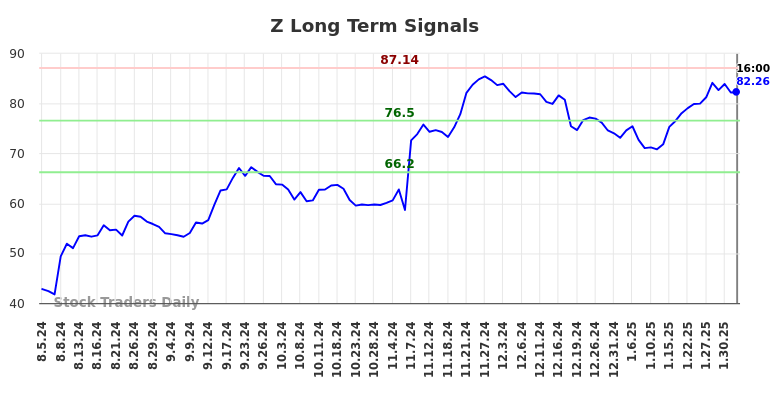 Z Long Term Analysis for February 4 2025