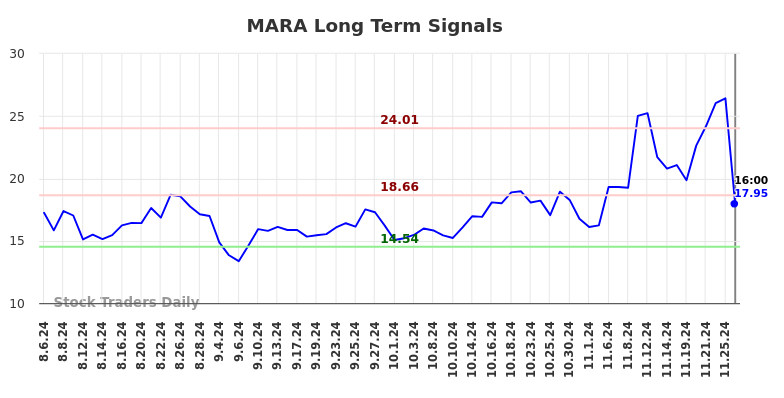 MARA Long Term Analysis for February 4 2025