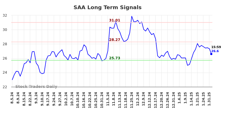 SAA Long Term Analysis for February 4 2025