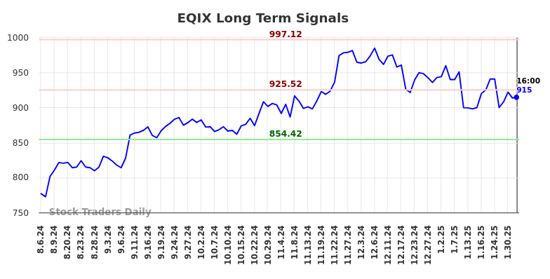 EQIX Long Term Analysis for February 4 2025