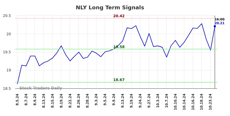 NLY Long Term Analysis for February 4 2025