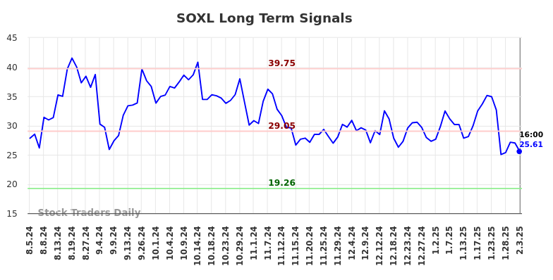 SOXL Long Term Analysis for February 4 2025