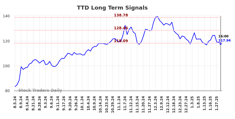 TTD Long Term Analysis for February 4 2025