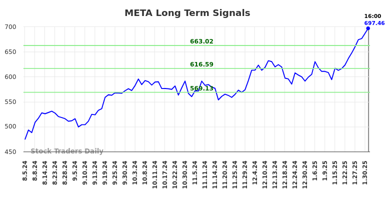 META Long Term Analysis for February 4 2025