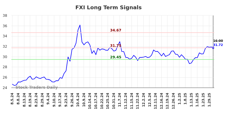 FXI Long Term Analysis for February 4 2025