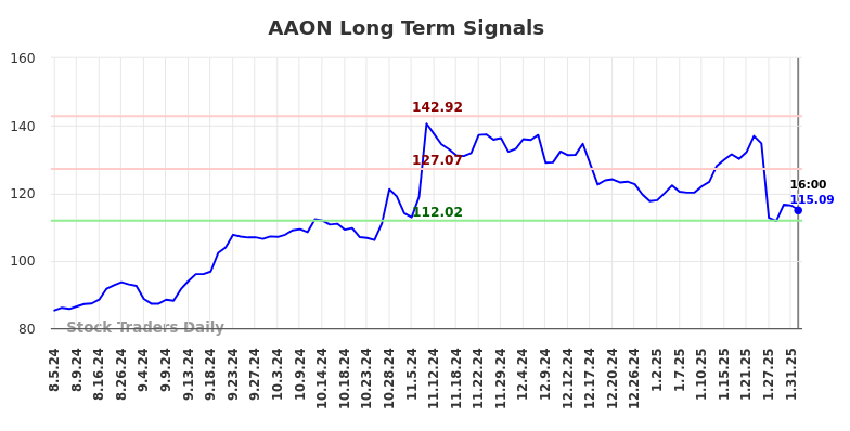 AAON Long Term Analysis for February 4 2025