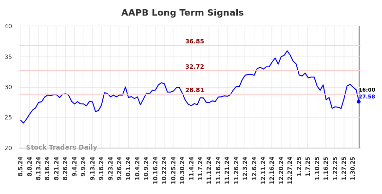 AAPB Long Term Analysis for February 4 2025