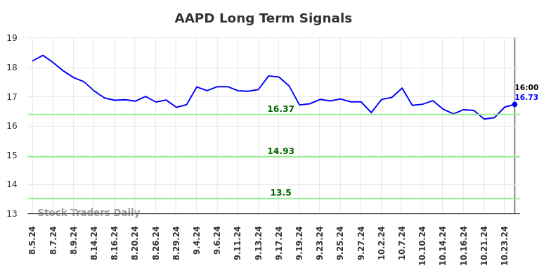 AAPD Long Term Analysis for February 4 2025