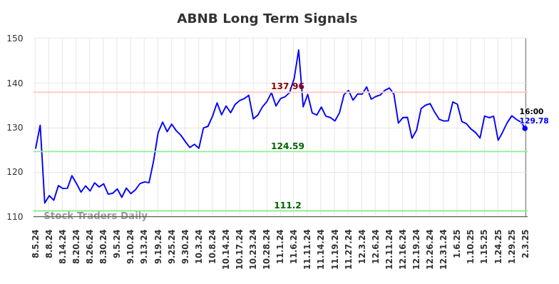 ABNB Long Term Analysis for February 4 2025