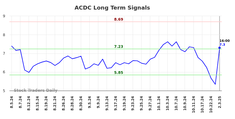 ACDC Long Term Analysis for February 4 2025