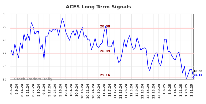 ACES Long Term Analysis for February 4 2025