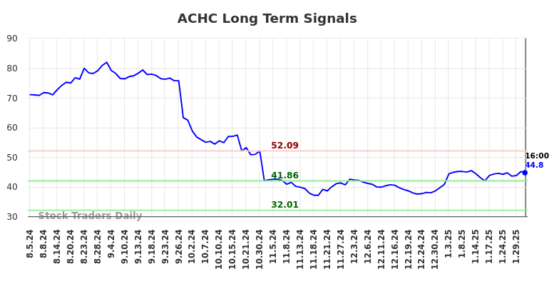 ACHC Long Term Analysis for February 4 2025 ACHC Long Term Analysis for February 4 2025