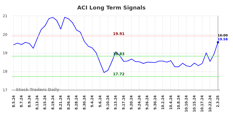 ACI Long Term Analysis for February 4 2025