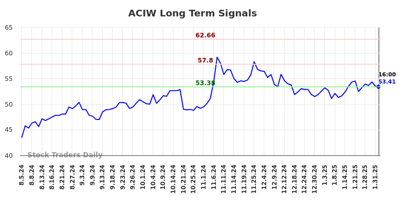 ACIW Long Term Analysis for February 4 2025