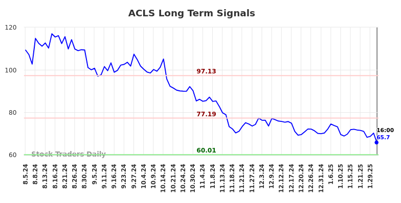 ACLS Long Term Analysis for February 4 2025