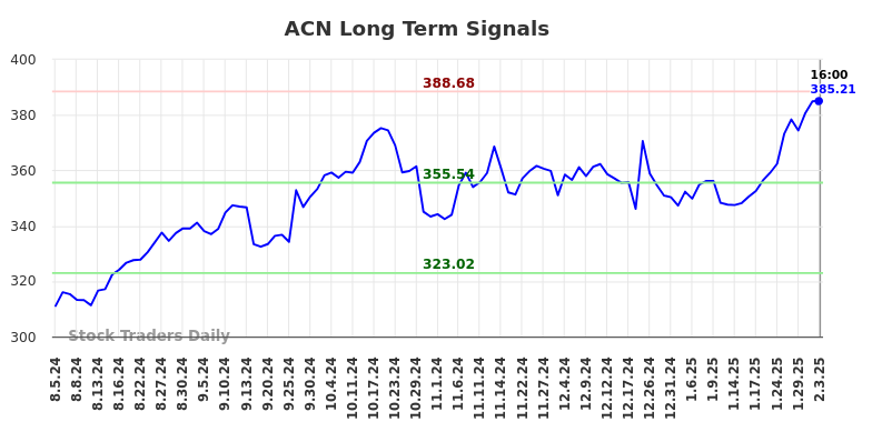 ACN Long Term Analysis for February 4 2025