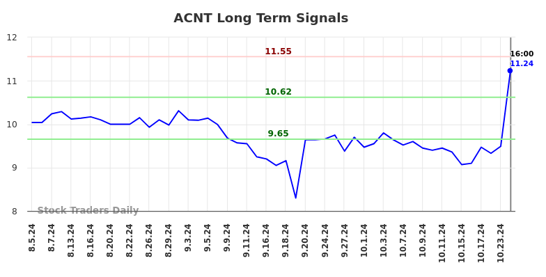 ACNT Long Term Analysis for February 4 2025 ACNT Long Term Analysis for February 4 2025