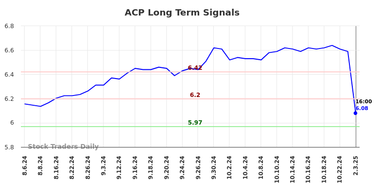 ACP Long Term Analysis for February 4 2025