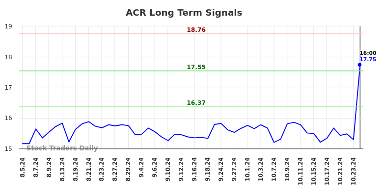 ACR Long Term Analysis for February 4 2025