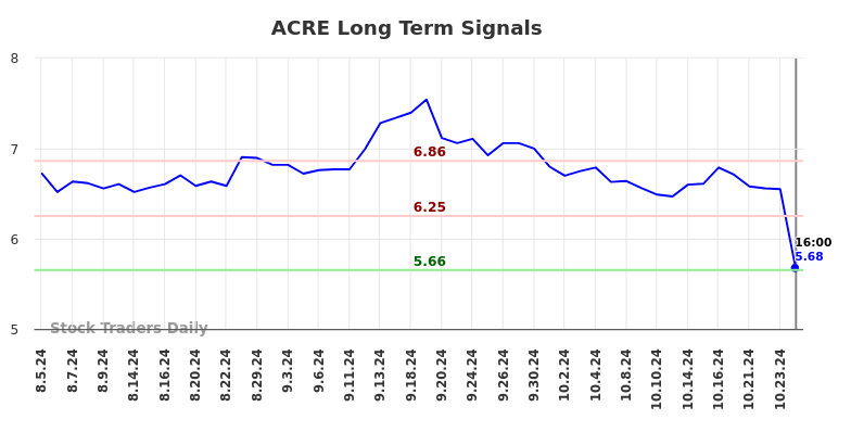 ACRE Long Term Analysis for February 4 2025