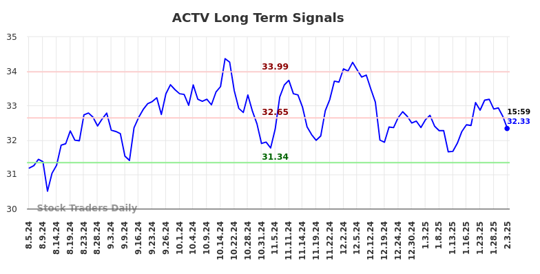 ACTV Long Term Analysis for February 4 2025