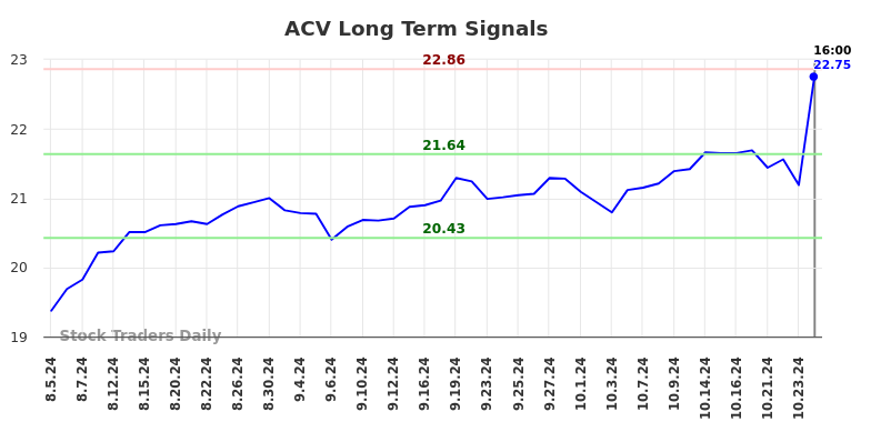 ACV Long Term Analysis for February 4 2025