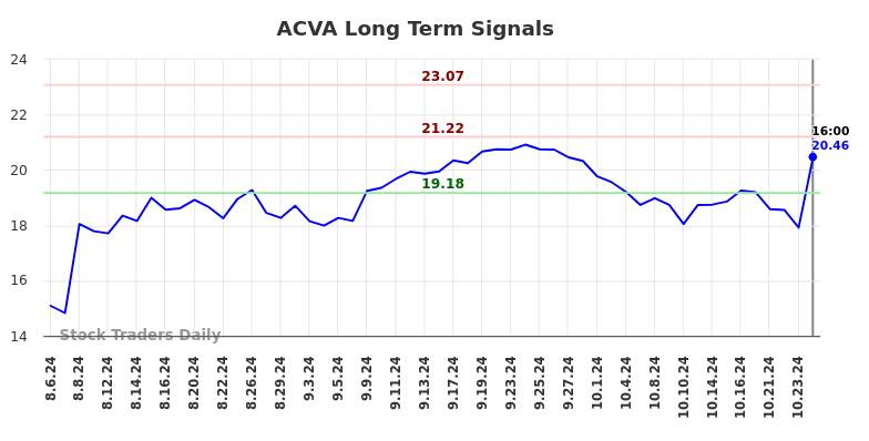 ACVA Long Term Analysis for February 4 2025