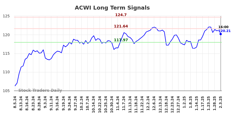 ACWI Long Term Analysis for February 4 2025