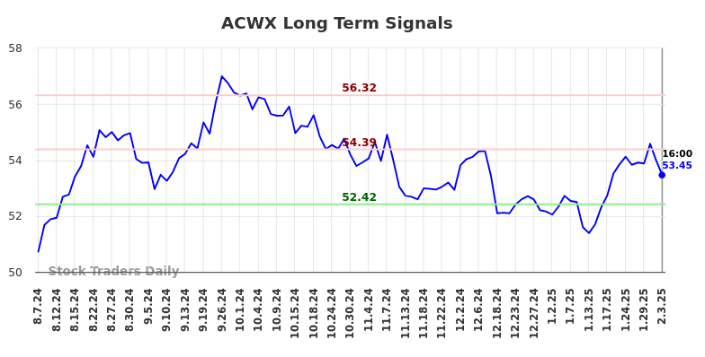 ACWX Long Term Analysis for February 4 2025